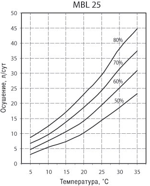 Зависимость производительности от влажности Параметры производительности осушителя воздуха в зависимости от температуры
